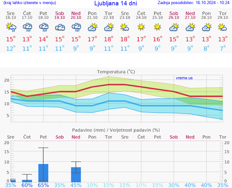 VREME 25 DNI 