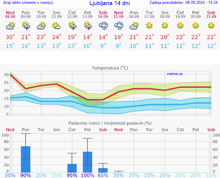 VREME 25 DNI 