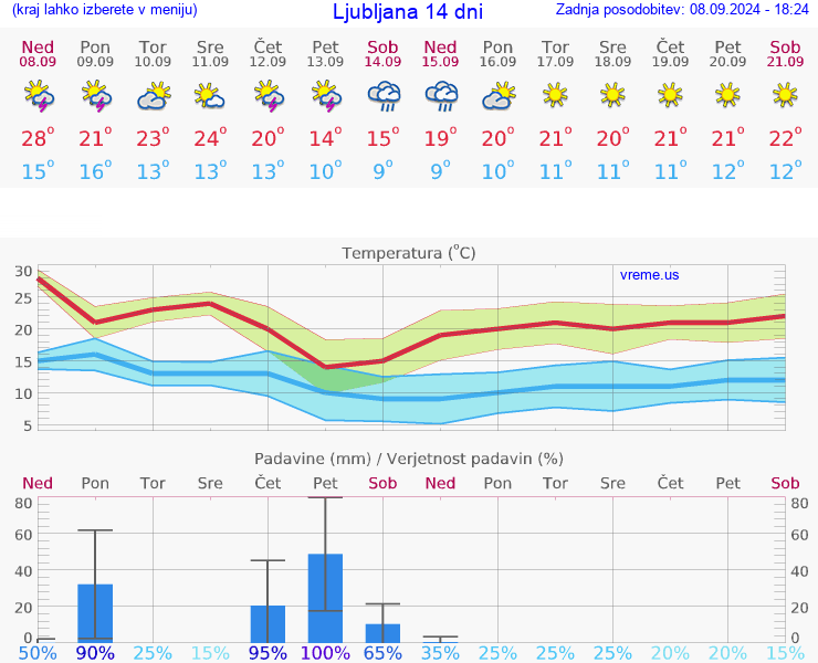 VREME 25 DNI 