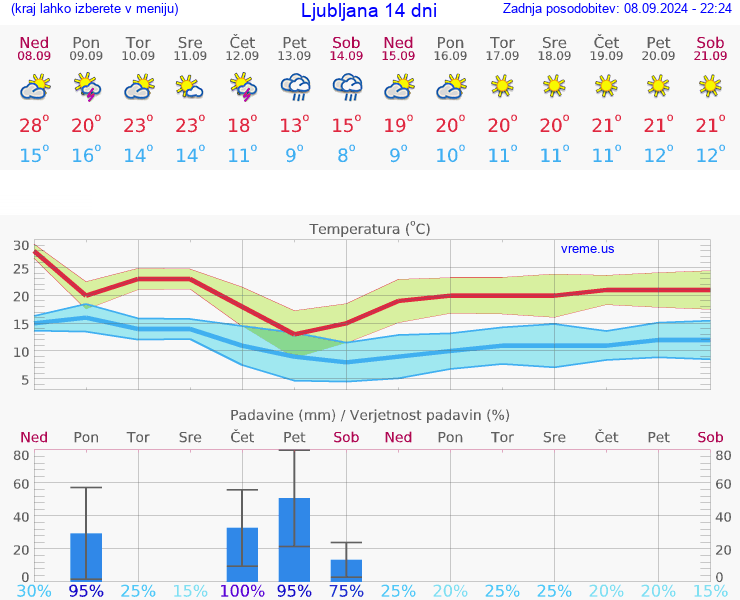 VREME 15 DNI 