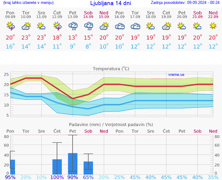 VREME 15 DNI 