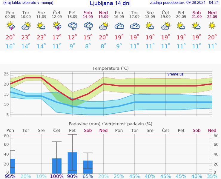 VREME 25 DNI 