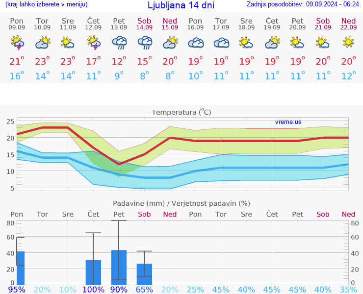 VREME 25 DNI 