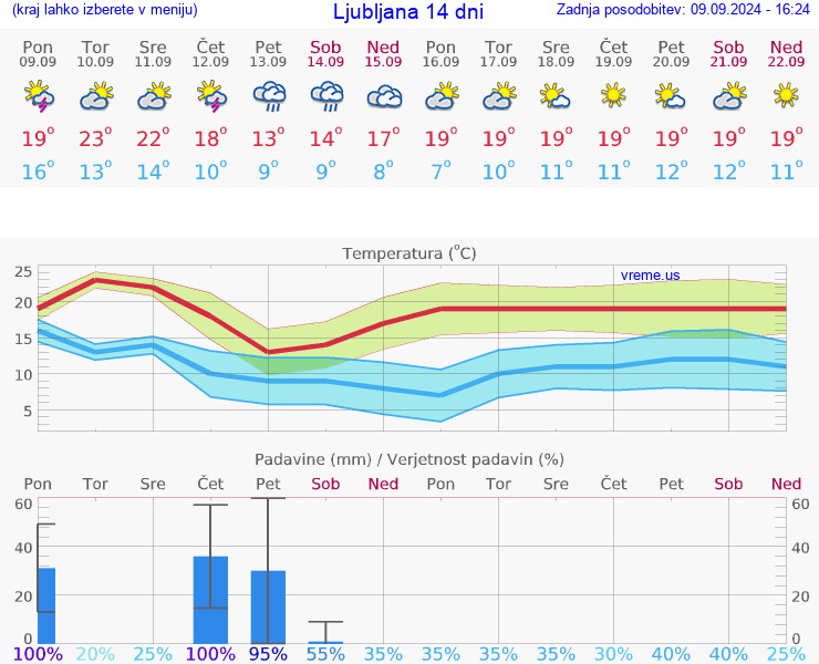 VREME 25 DNI 