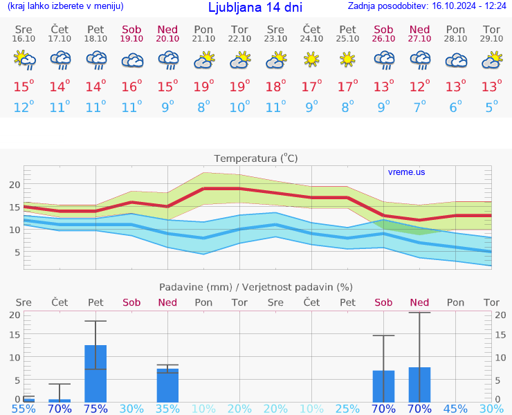 VREME 15 DNI 