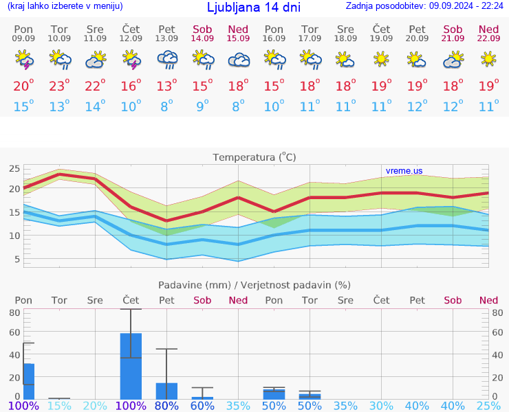 VREME 25 DNI 