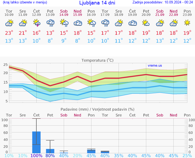 VREME 25 DNI 