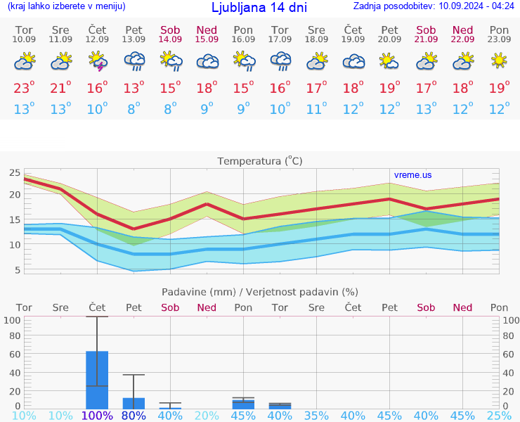 VREME 25 DNI 