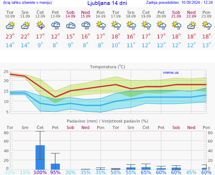 VREME 25 DNI 