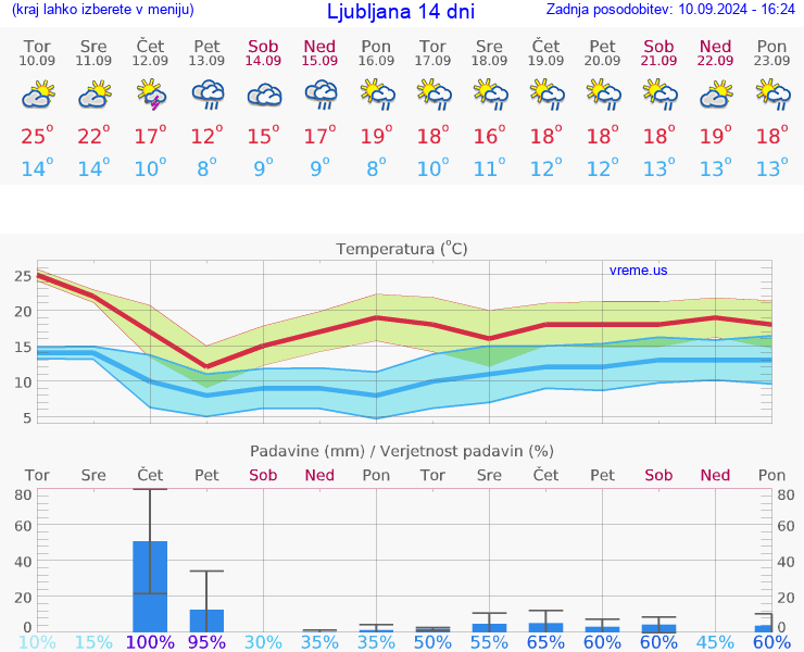 VREME 25 DNI 