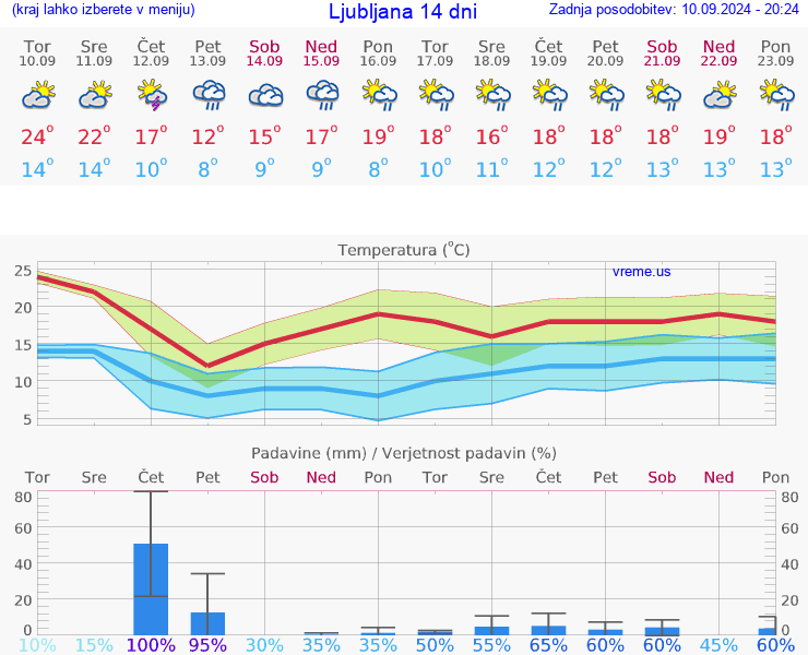 VREME 15 DNI 