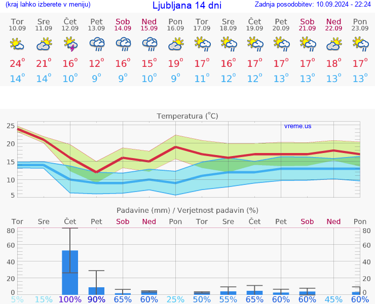 VREME 15 DNI 