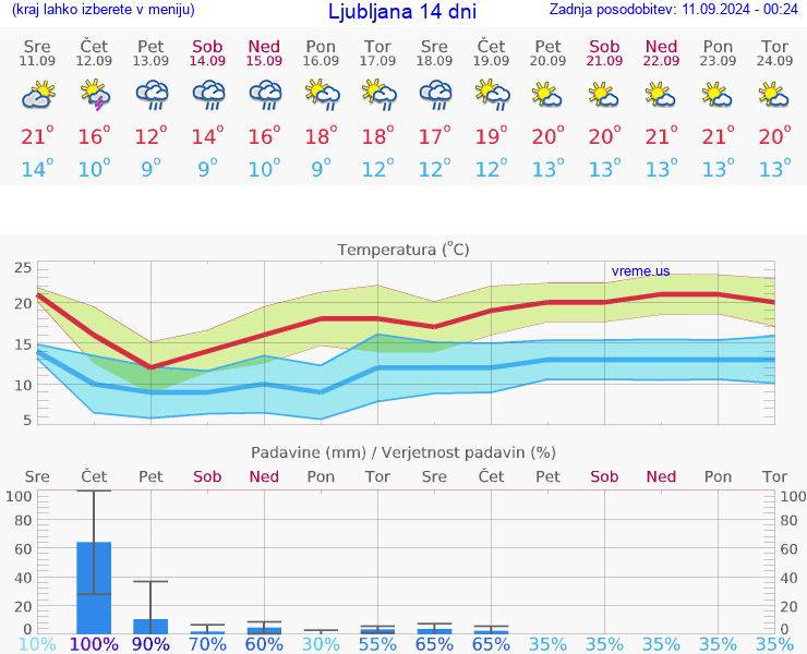 VREME 25 DNI 