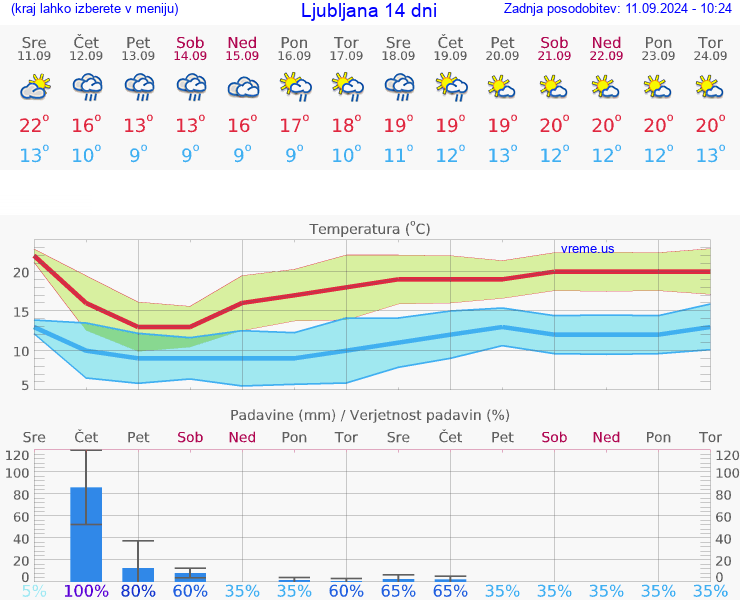 VREME 25 DNI 