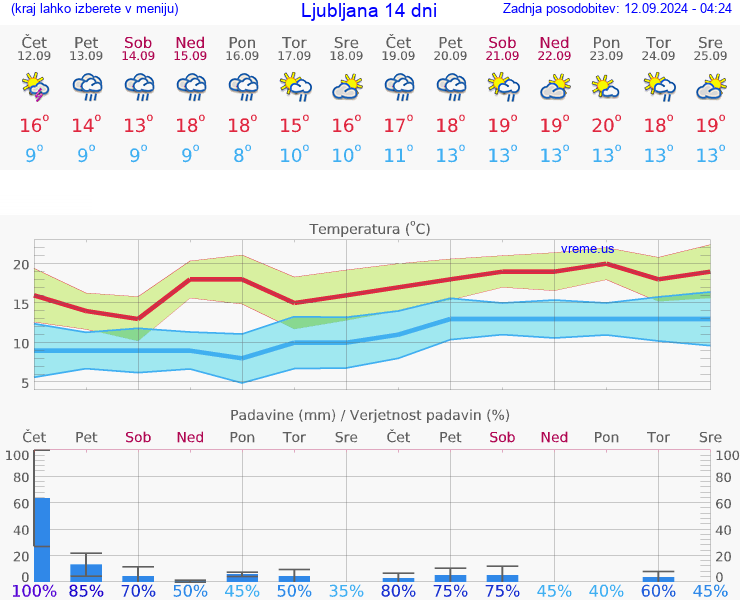 VREME 25 DNI 