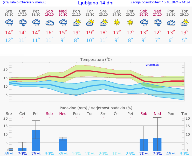 VREME 15 DNI 