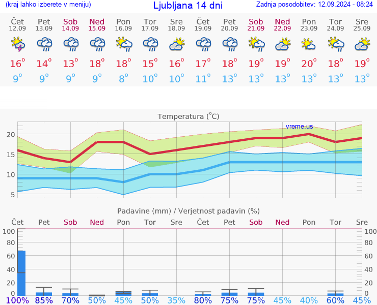 VREME 25 DNI 