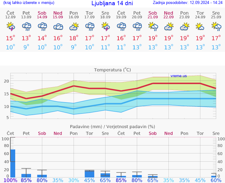 VREME 25 DNI 