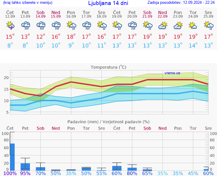 VREME 25 DNI 