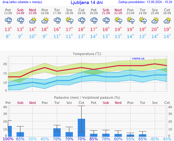 VREME 15 DNI 