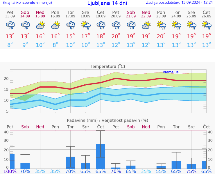 VREME 15 DNI 