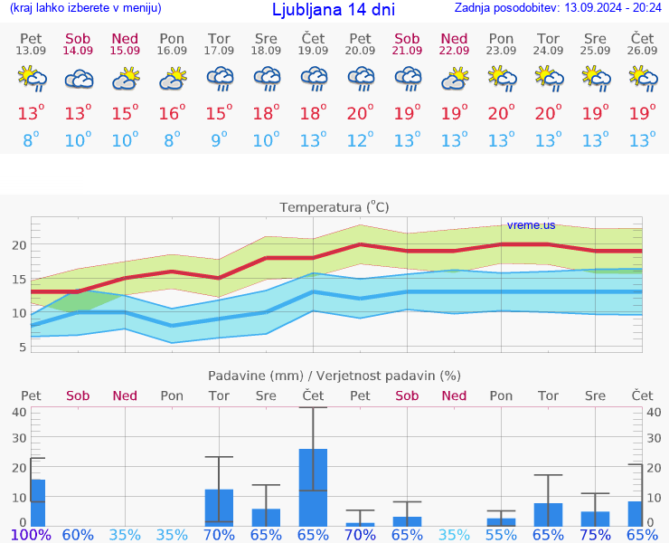 VREME 25 DNI 