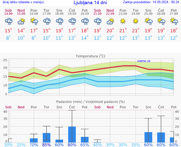 VREME 25 DNI 