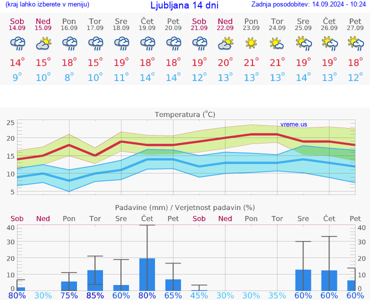 VREME 15 DNI 