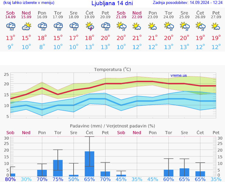 VREME 25 DNI 