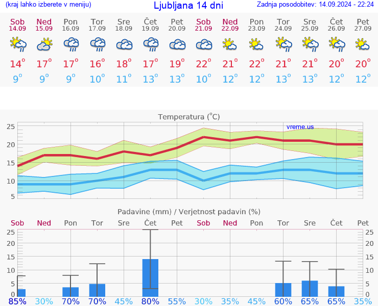 VREME 15 DNI 