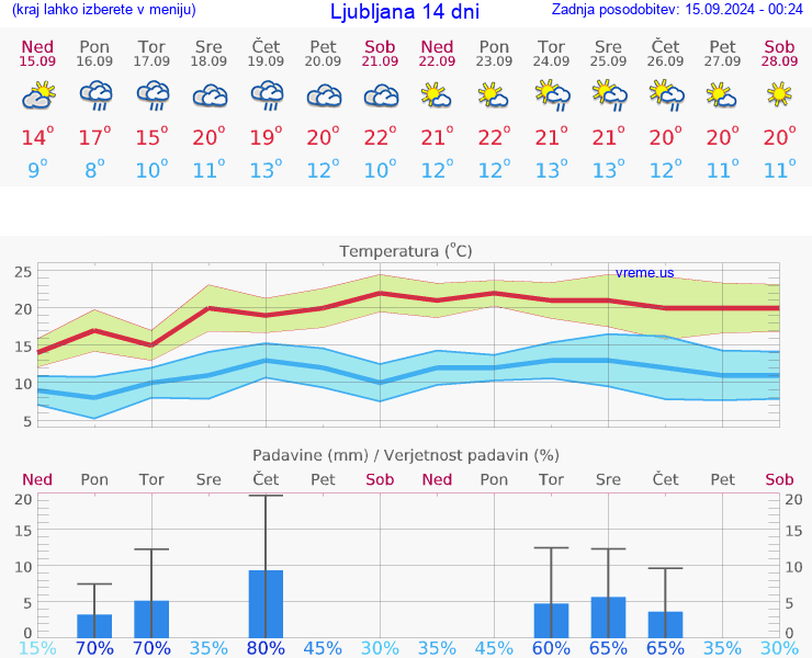 VREME 15 DNI 