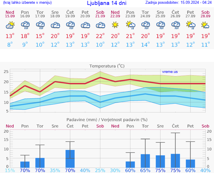 VREME 15 DNI 