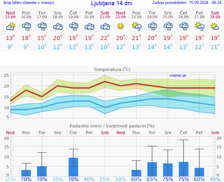 VREME 25 DNI 