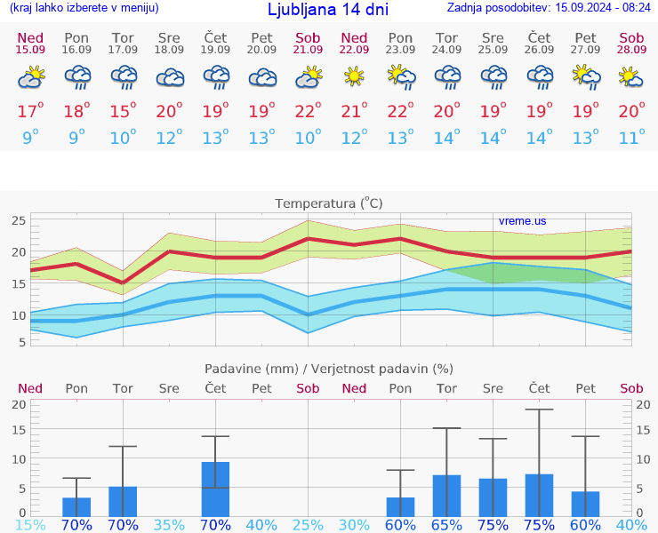 VREME 15 DNI 