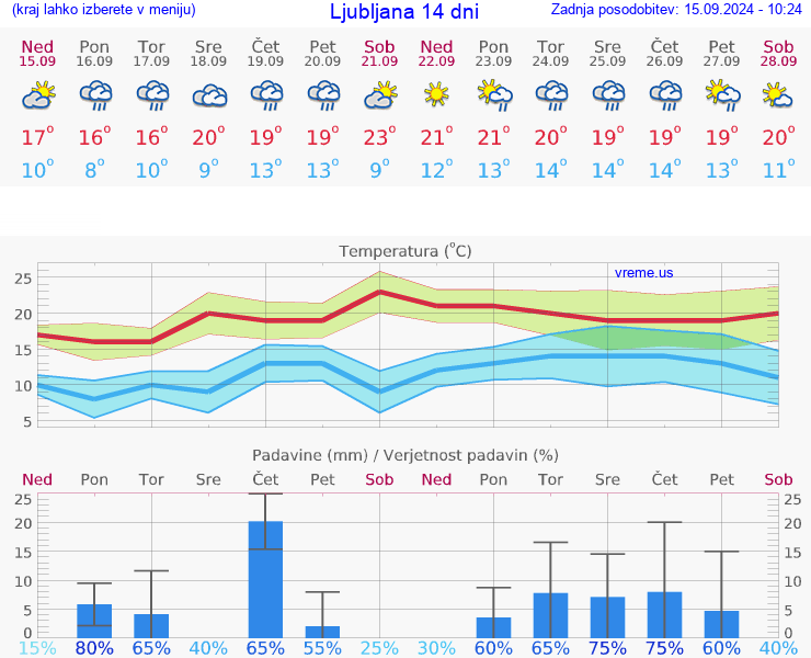 VREME 15 DNI 