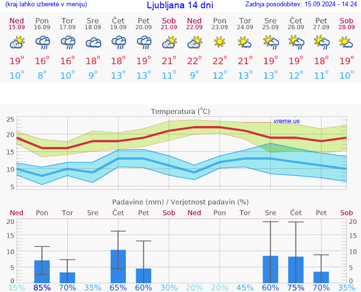 VREME 15 DNI 