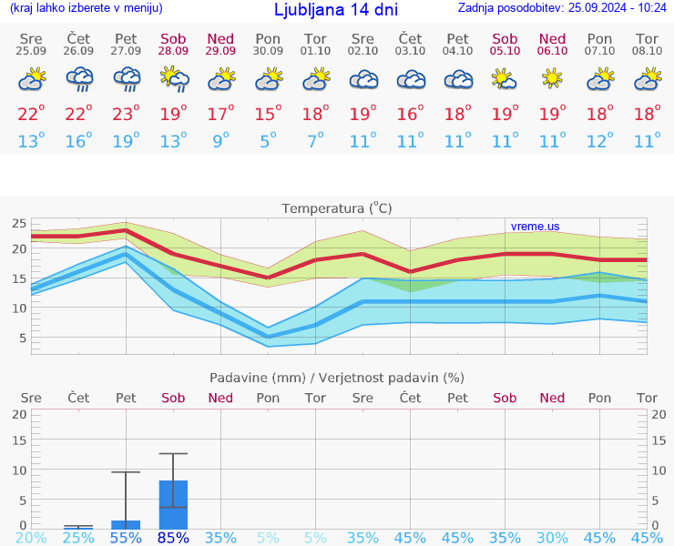 VREME 25 DNI 