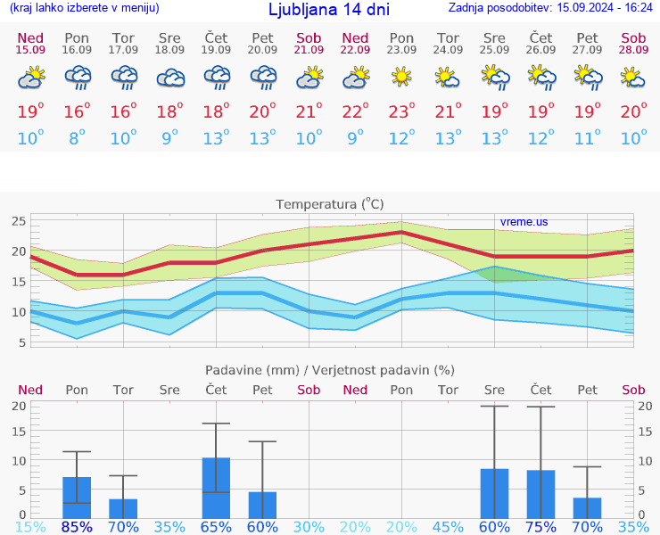 VREME 25 DNI 