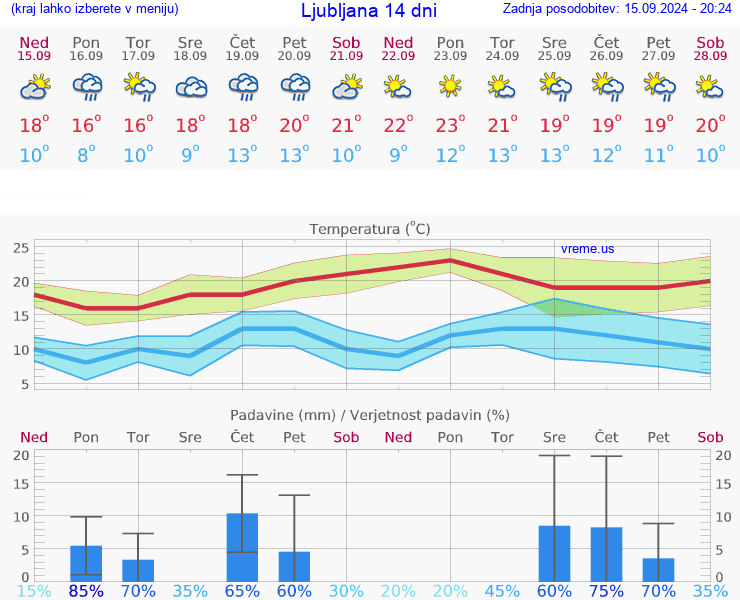 VREME 25 DNI 