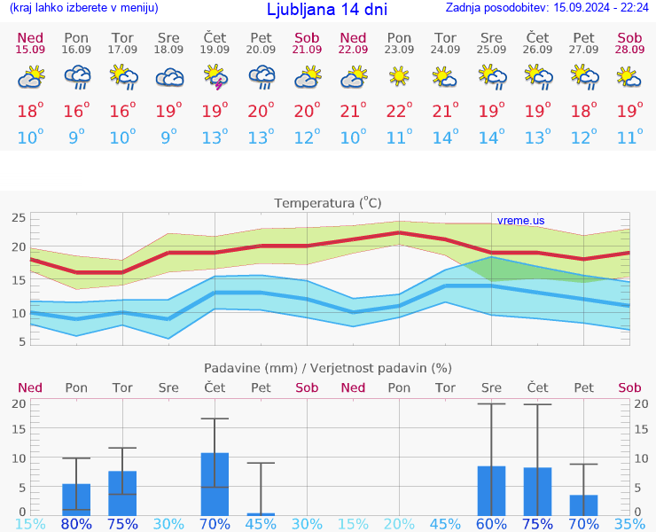 VREME 15 DNI 