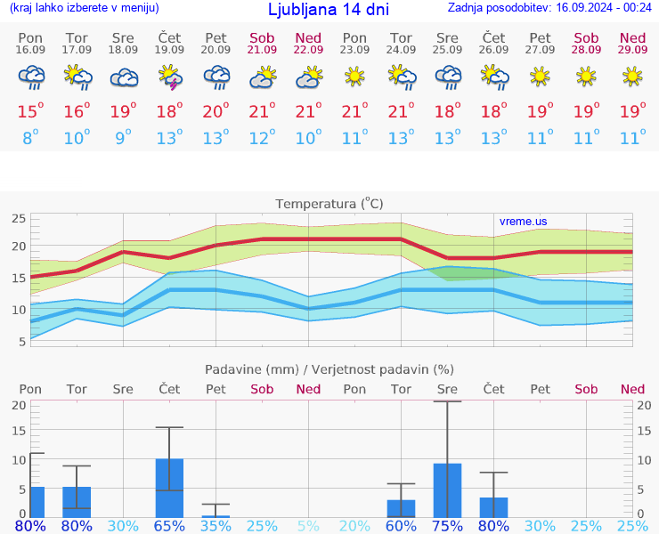 VREME 25 DNI 