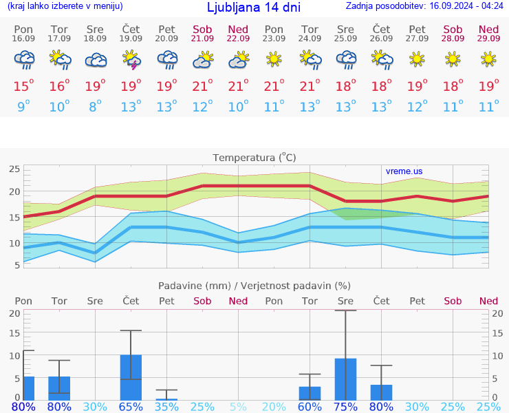 VREME 15 DNI 