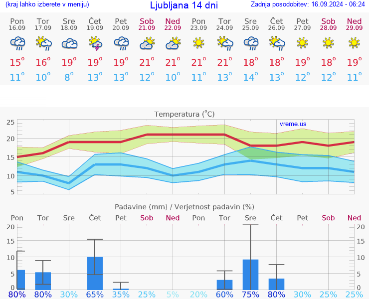 VREME 25 DNI 