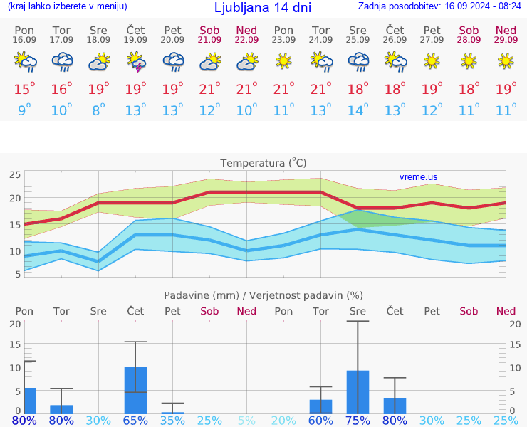 VREME 15 DNI 