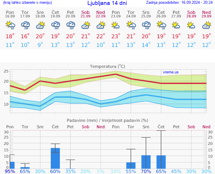 VREME 25 DNI 