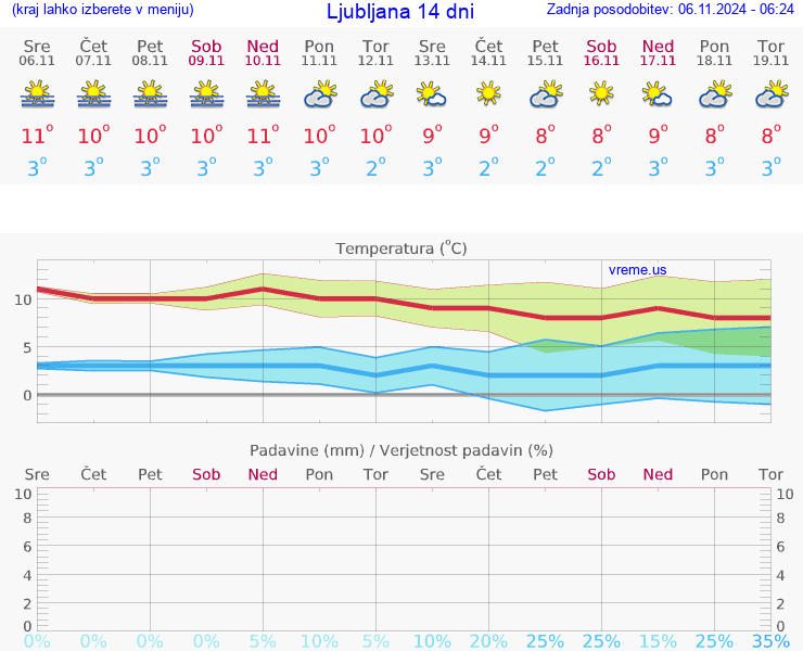 VREME 15 DNI 