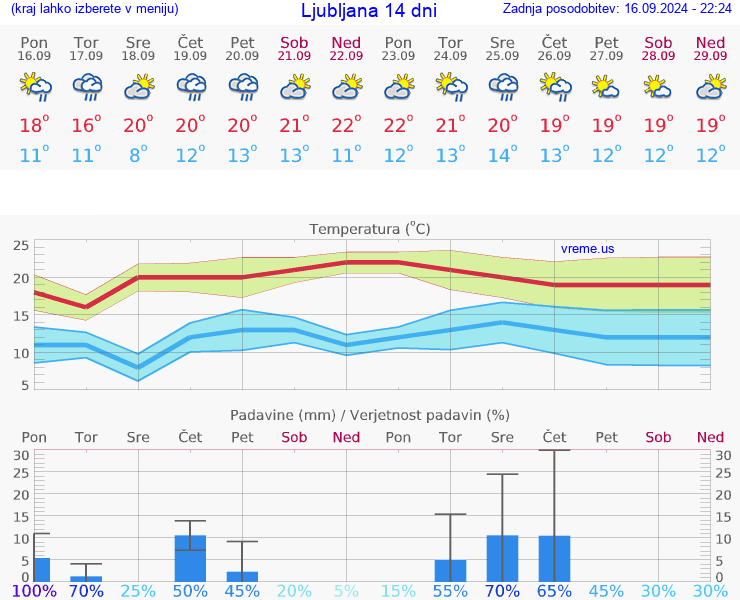 VREME 15 DNI 