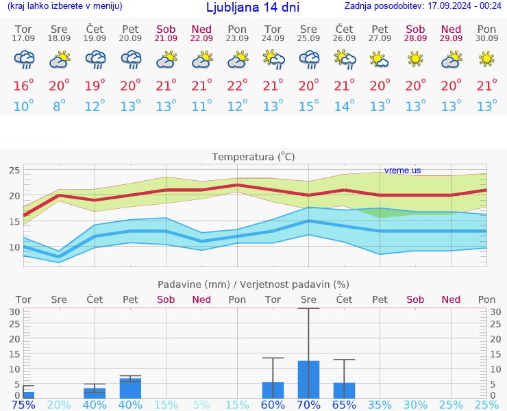 VREME 15 DNI 