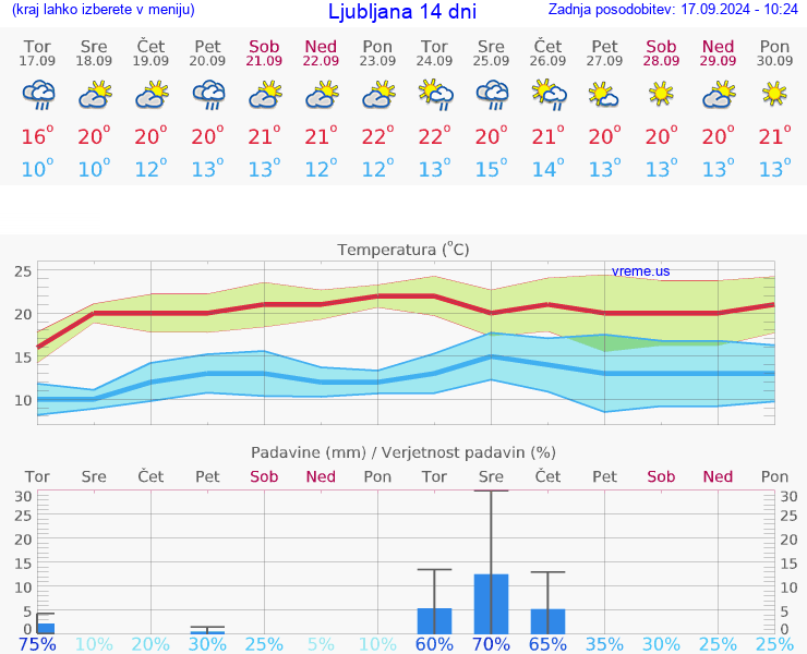 VREME 15 DNI 