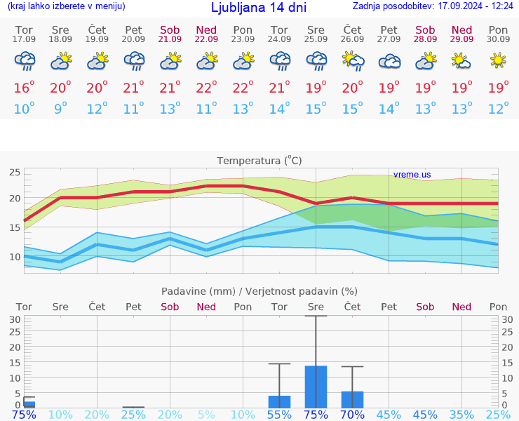 VREME 25 DNI 